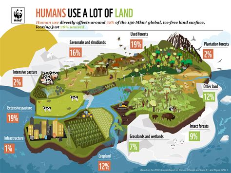 Land Use and Change of Use .
